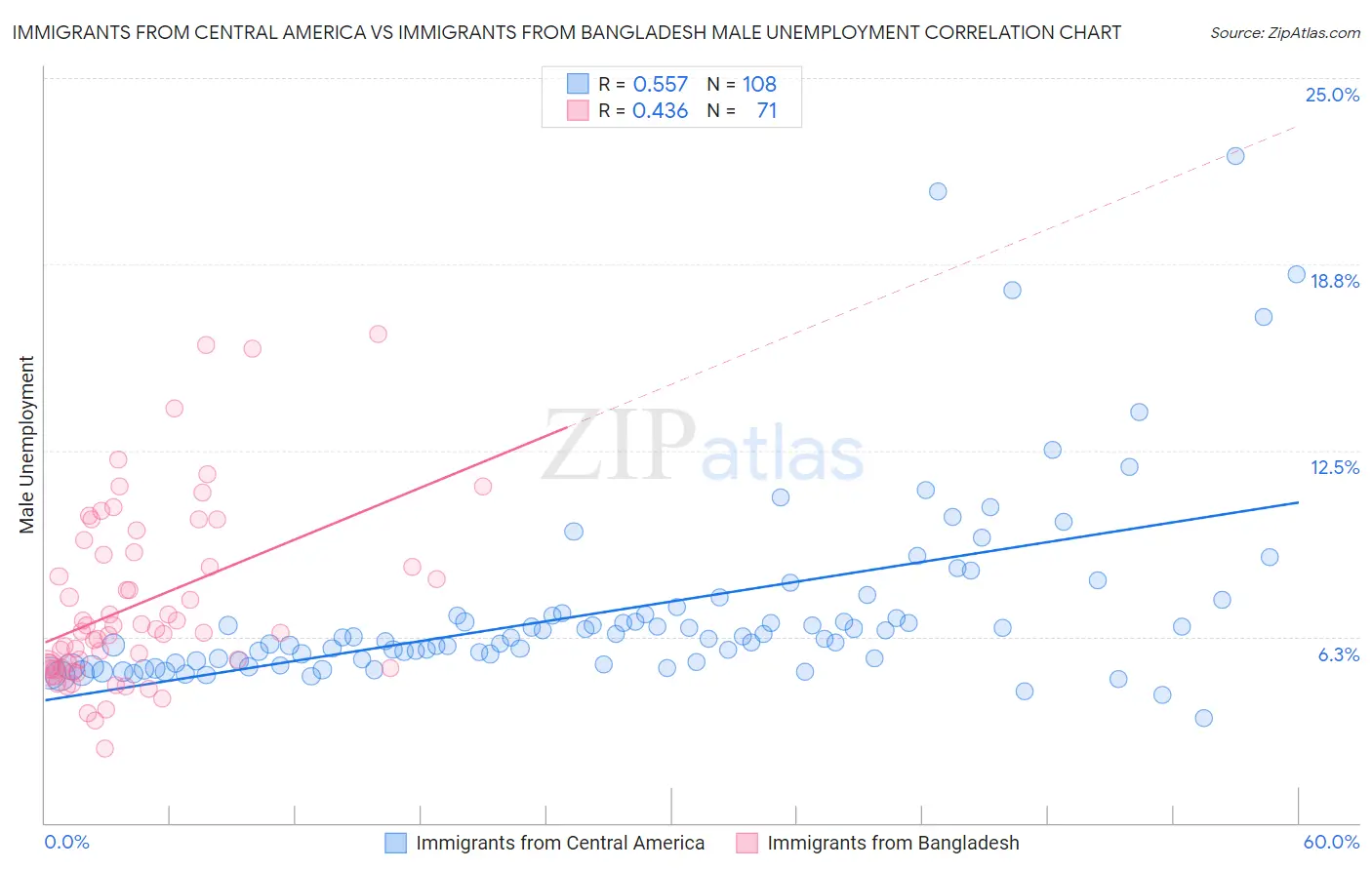 Immigrants from Central America vs Immigrants from Bangladesh Male Unemployment