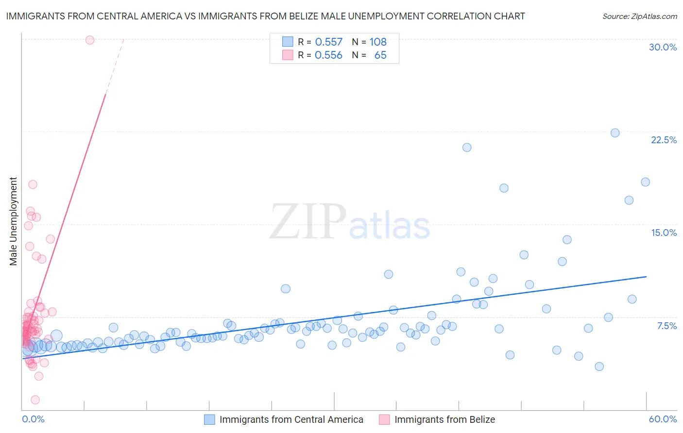 Immigrants from Central America vs Immigrants from Belize Male Unemployment