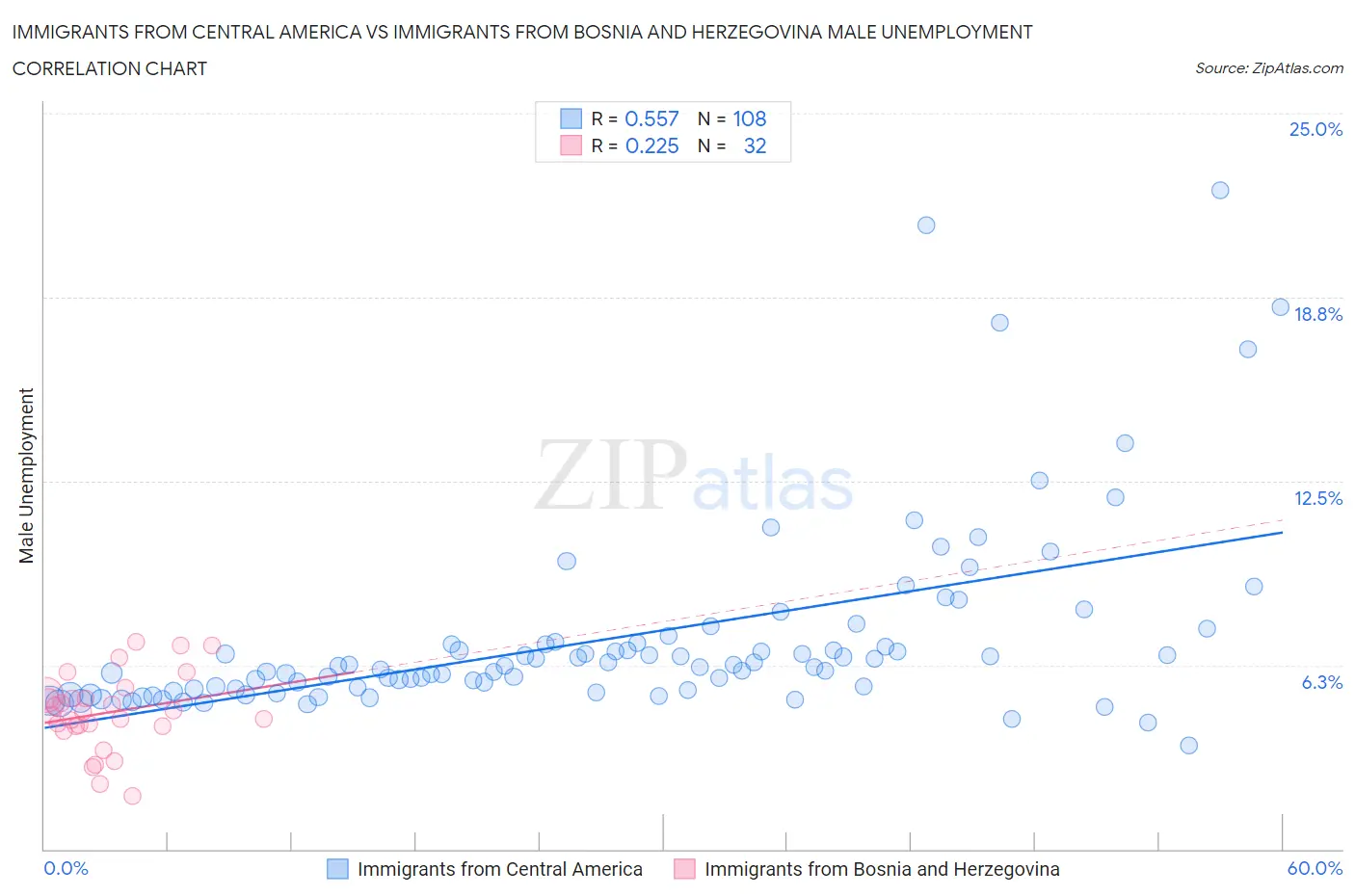 Immigrants from Central America vs Immigrants from Bosnia and Herzegovina Male Unemployment
