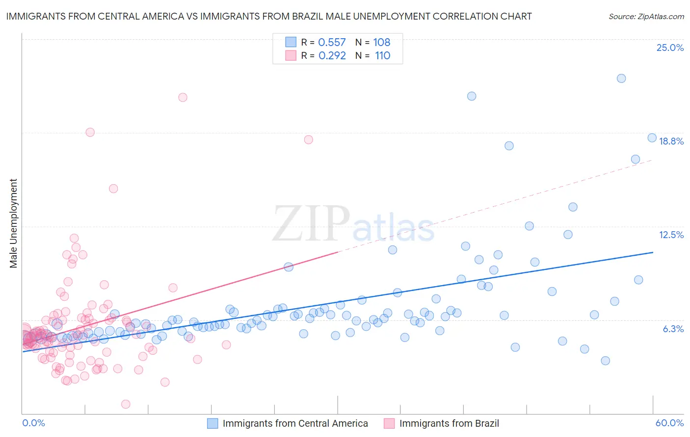 Immigrants from Central America vs Immigrants from Brazil Male Unemployment