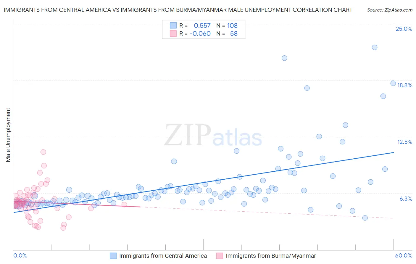 Immigrants from Central America vs Immigrants from Burma/Myanmar Male Unemployment