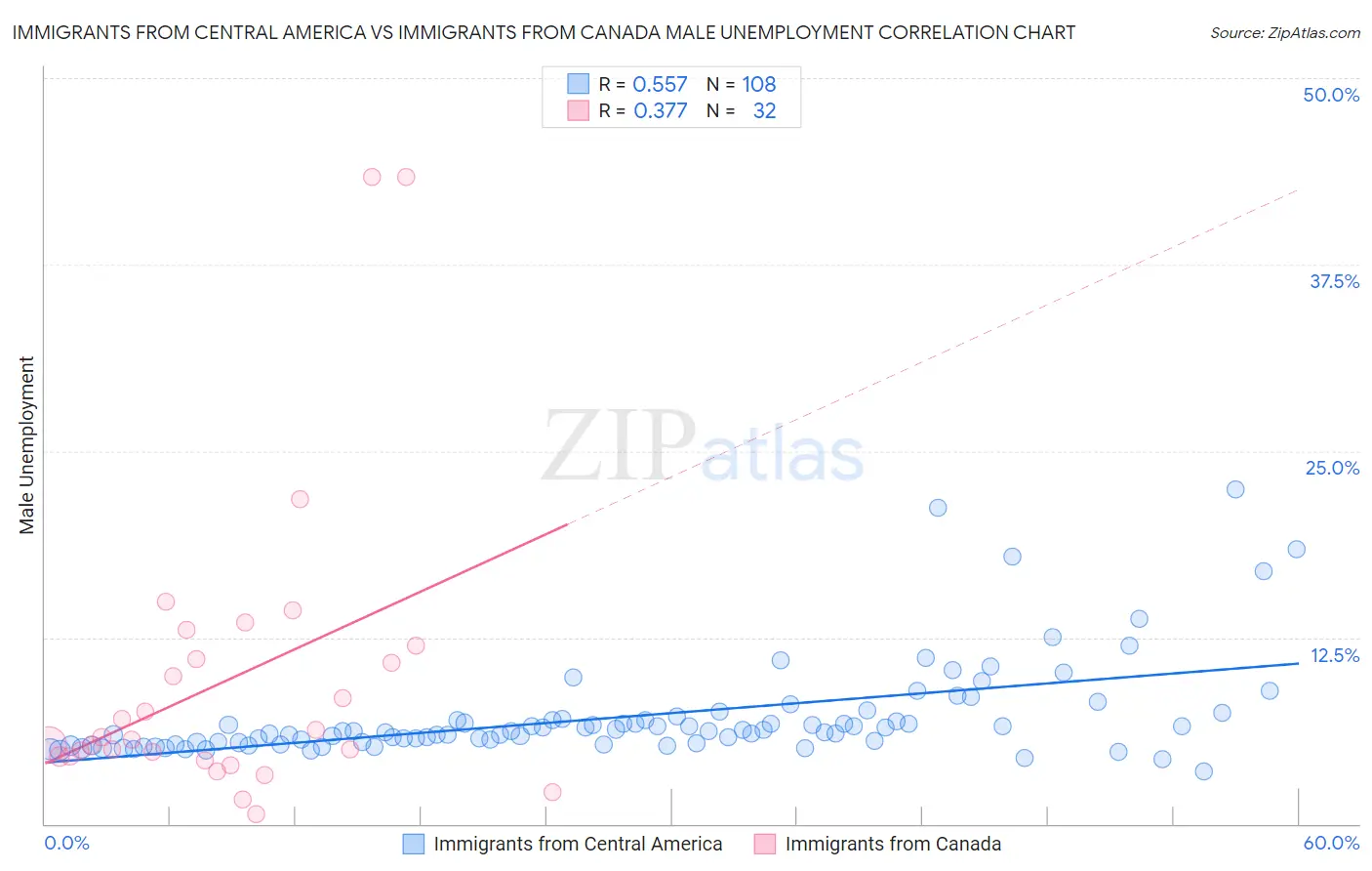 Immigrants from Central America vs Immigrants from Canada Male Unemployment