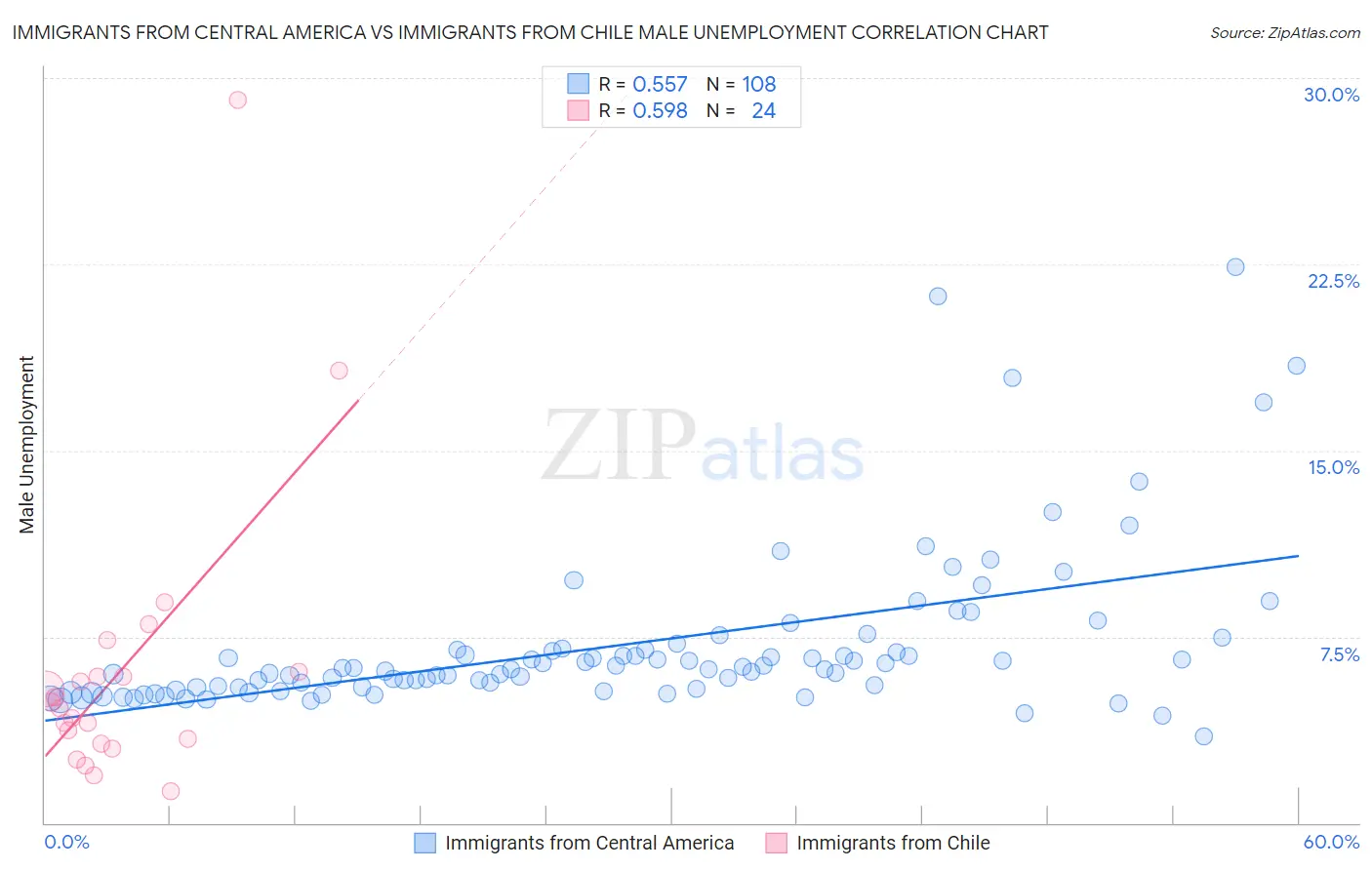 Immigrants from Central America vs Immigrants from Chile Male Unemployment
