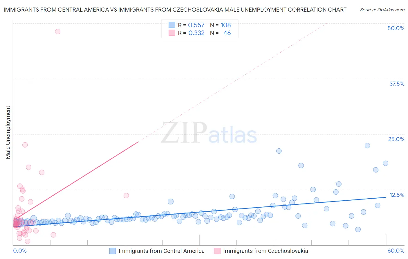 Immigrants from Central America vs Immigrants from Czechoslovakia Male Unemployment