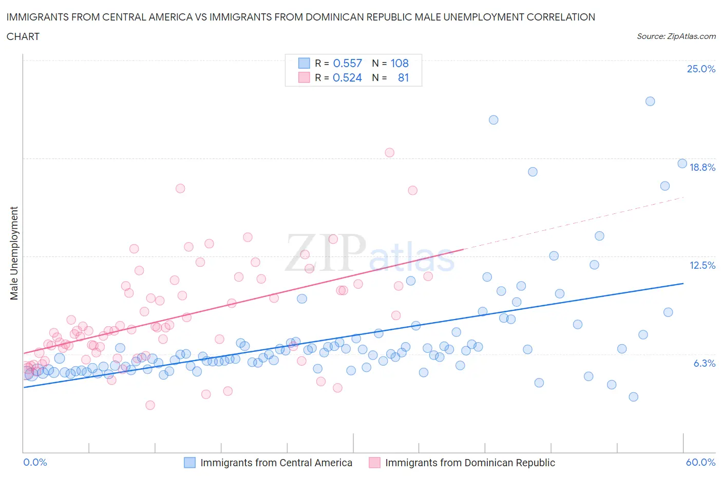 Immigrants from Central America vs Immigrants from Dominican Republic Male Unemployment
