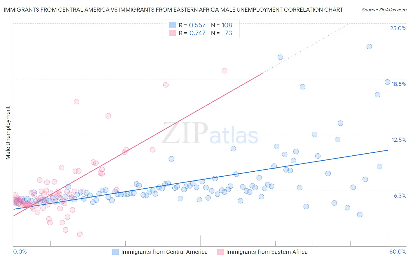 Immigrants from Central America vs Immigrants from Eastern Africa Male Unemployment