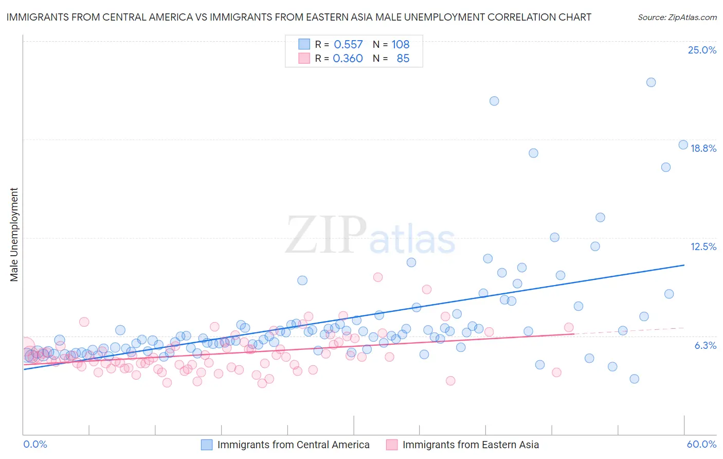 Immigrants from Central America vs Immigrants from Eastern Asia Male Unemployment