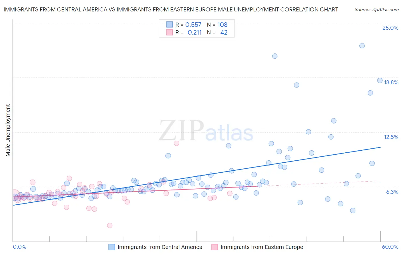 Immigrants from Central America vs Immigrants from Eastern Europe Male Unemployment