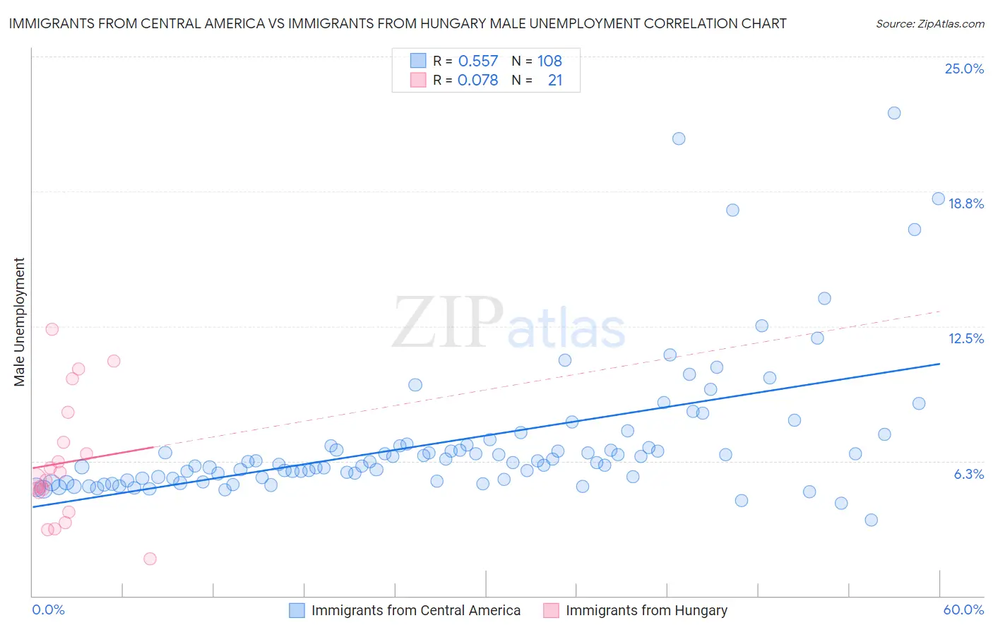 Immigrants from Central America vs Immigrants from Hungary Male Unemployment