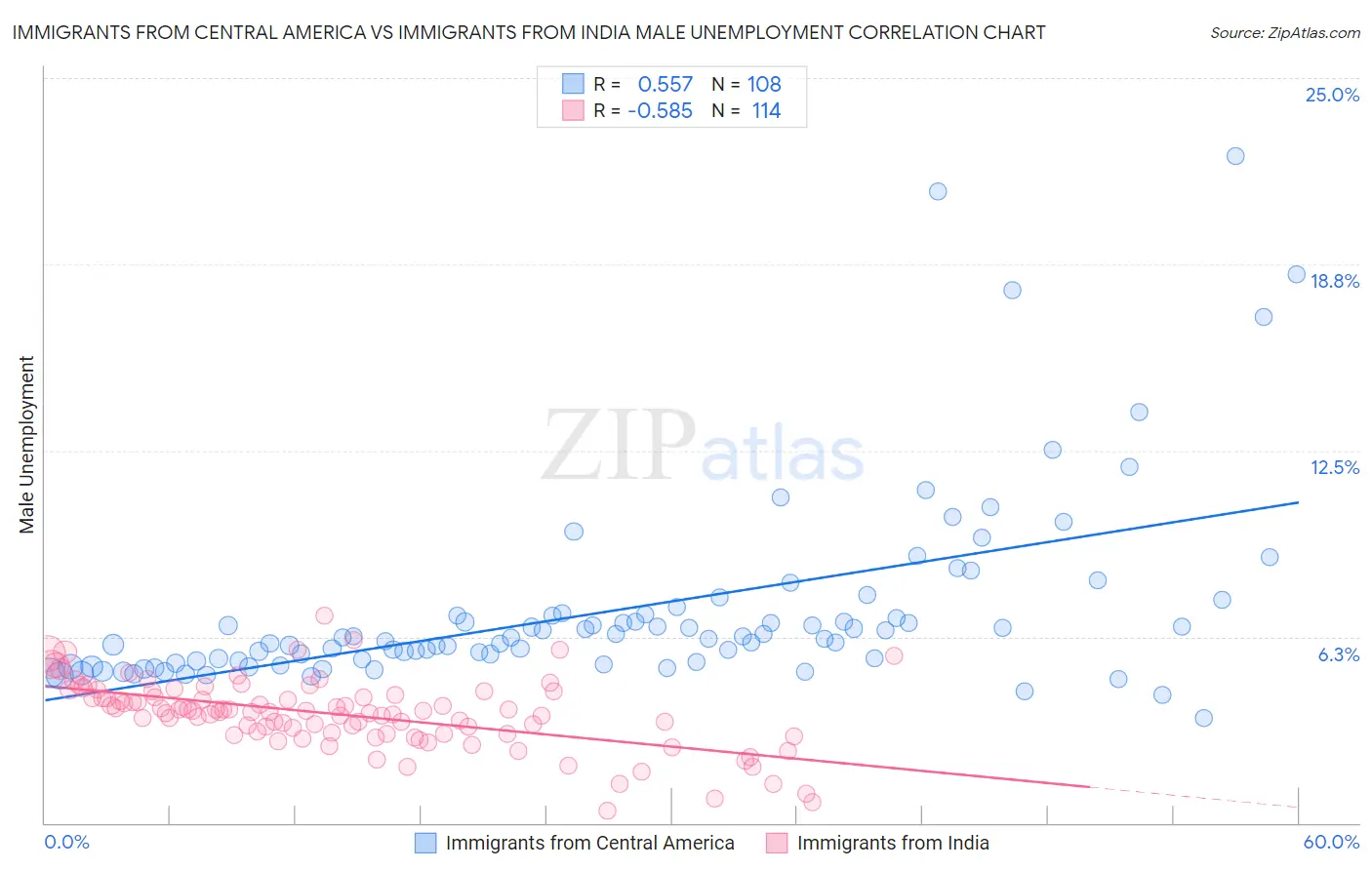 Immigrants from Central America vs Immigrants from India Male Unemployment