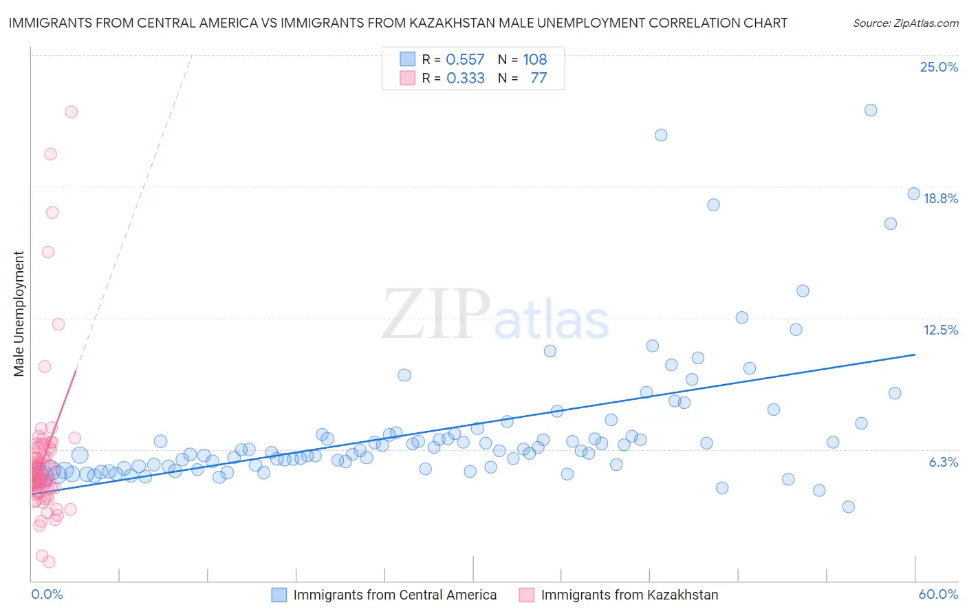 Immigrants from Central America vs Immigrants from Kazakhstan Male Unemployment
