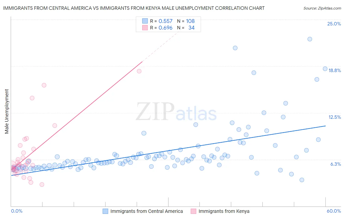 Immigrants from Central America vs Immigrants from Kenya Male Unemployment