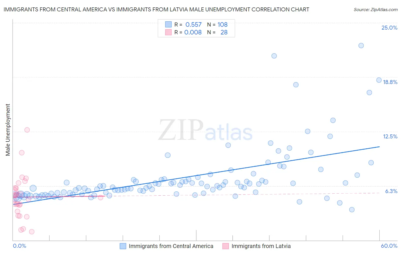 Immigrants from Central America vs Immigrants from Latvia Male Unemployment