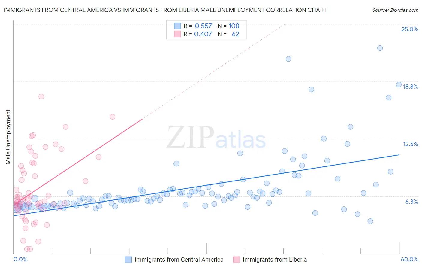 Immigrants from Central America vs Immigrants from Liberia Male Unemployment