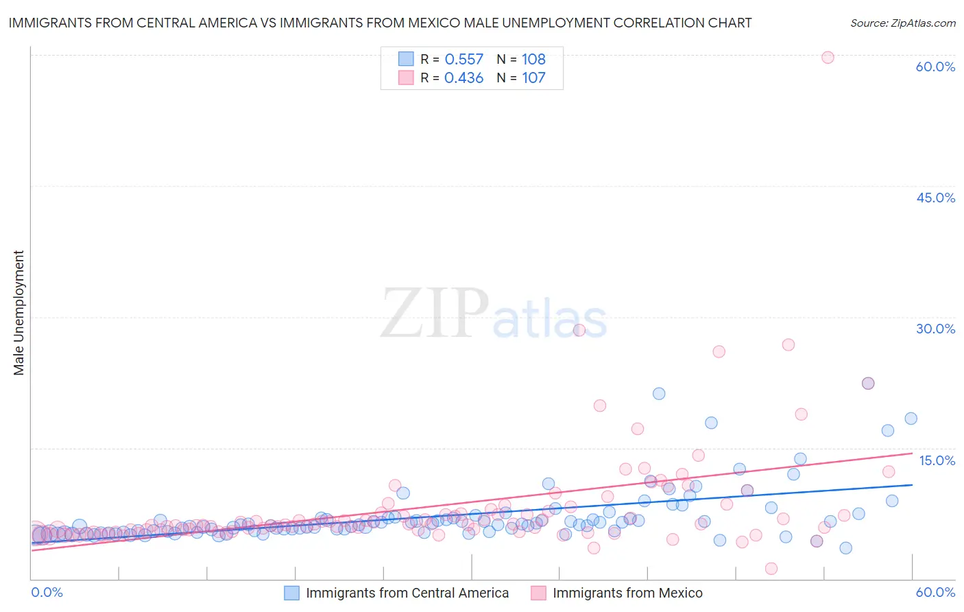 Immigrants from Central America vs Immigrants from Mexico Male Unemployment