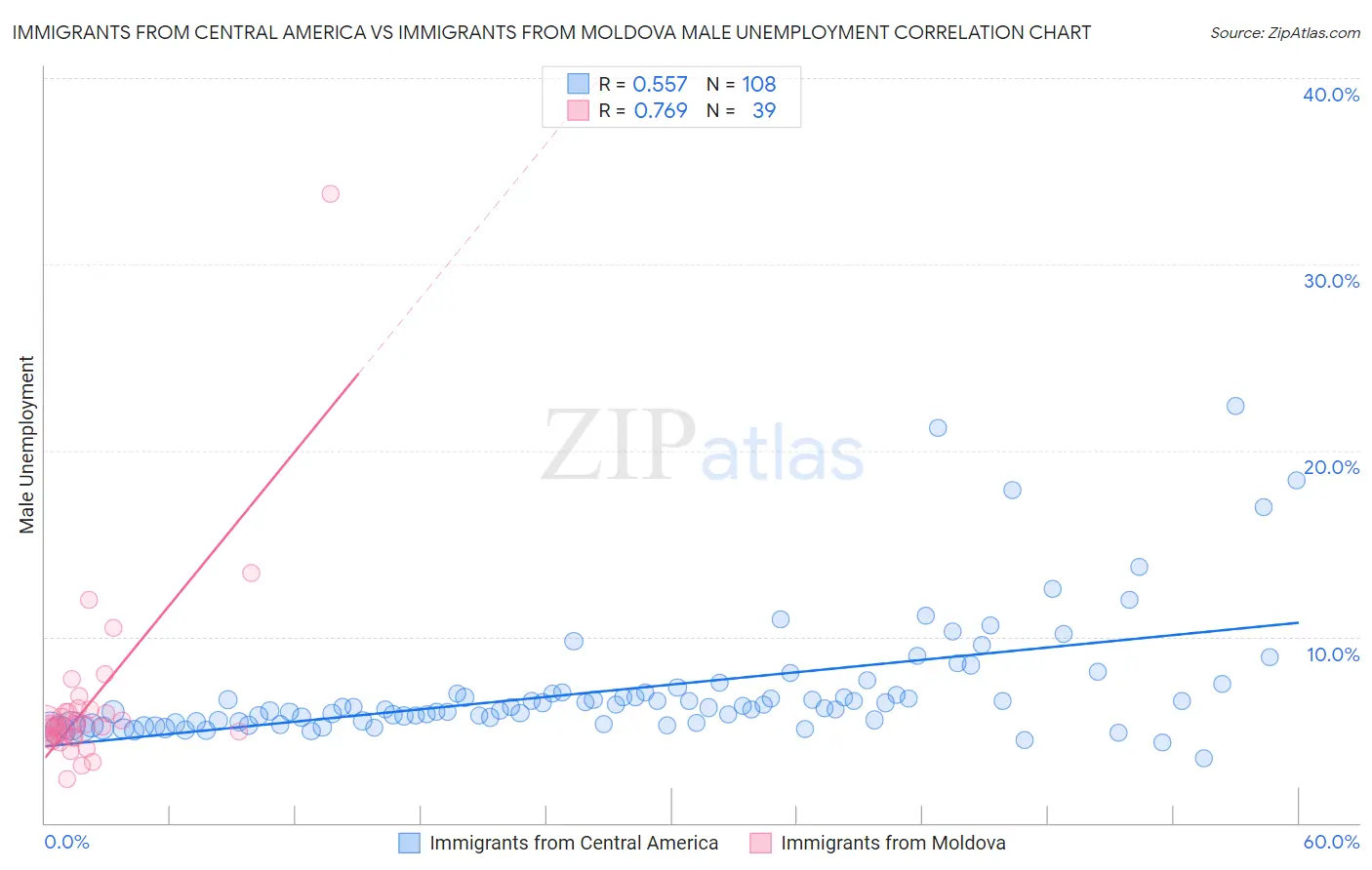 Immigrants from Central America vs Immigrants from Moldova Male Unemployment