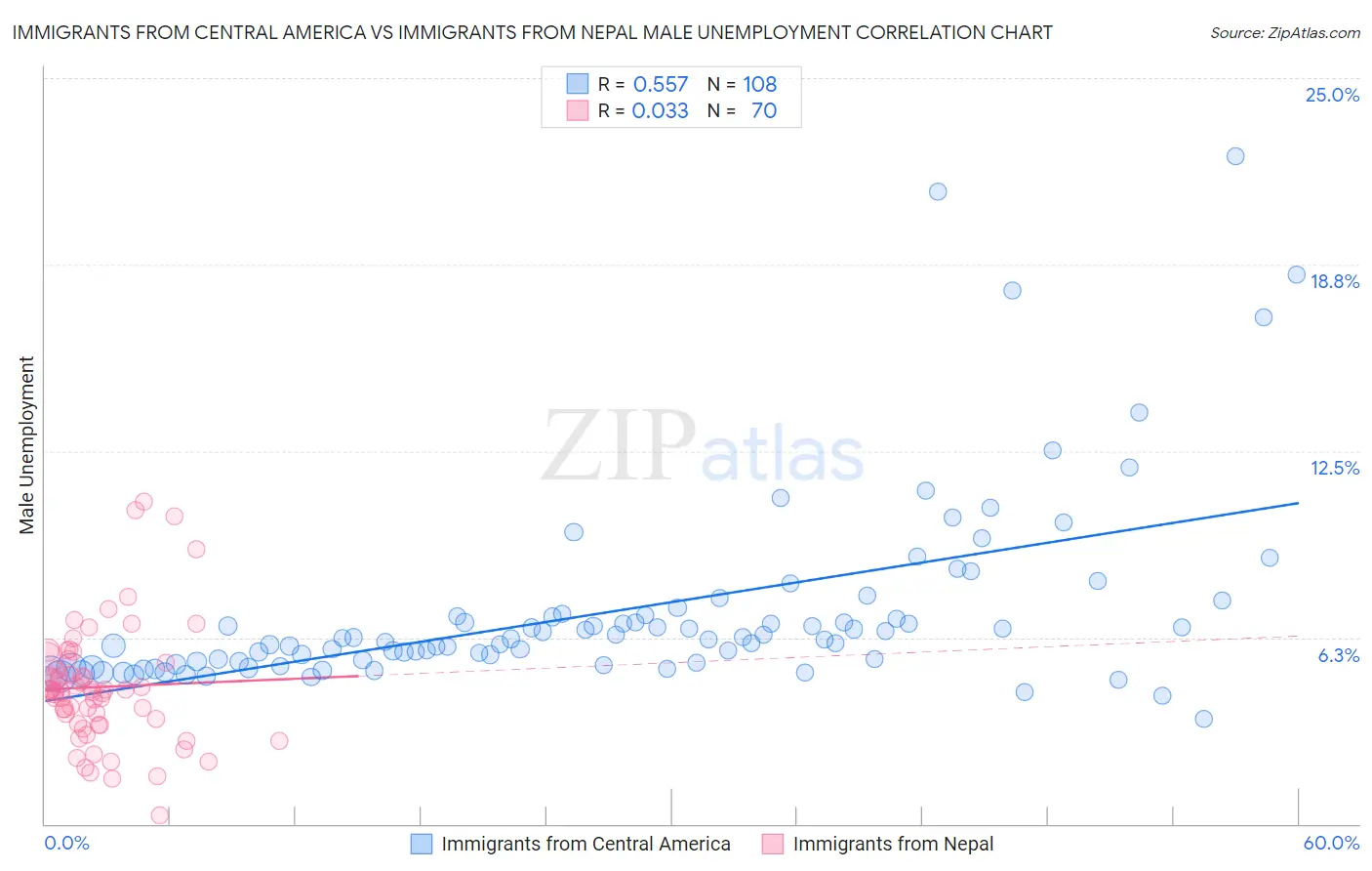 Immigrants from Central America vs Immigrants from Nepal Male Unemployment