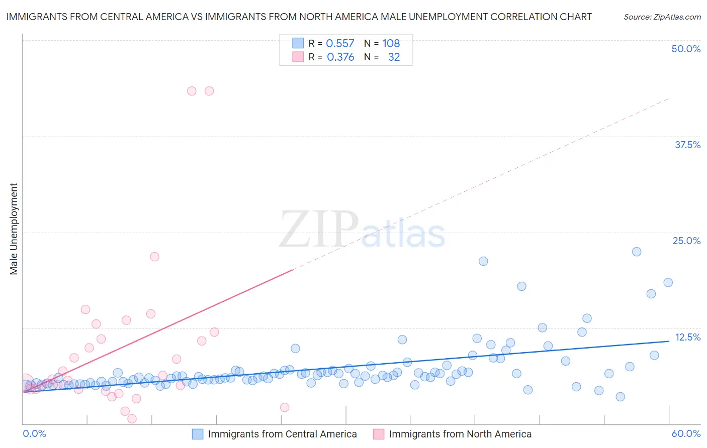 Immigrants from Central America vs Immigrants from North America Male Unemployment