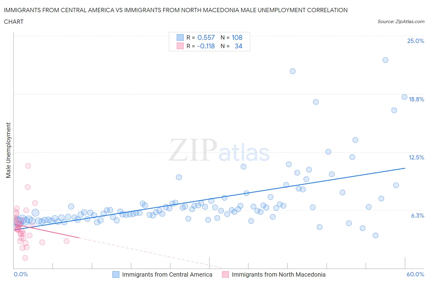 Immigrants from Central America vs Immigrants from North Macedonia Male Unemployment