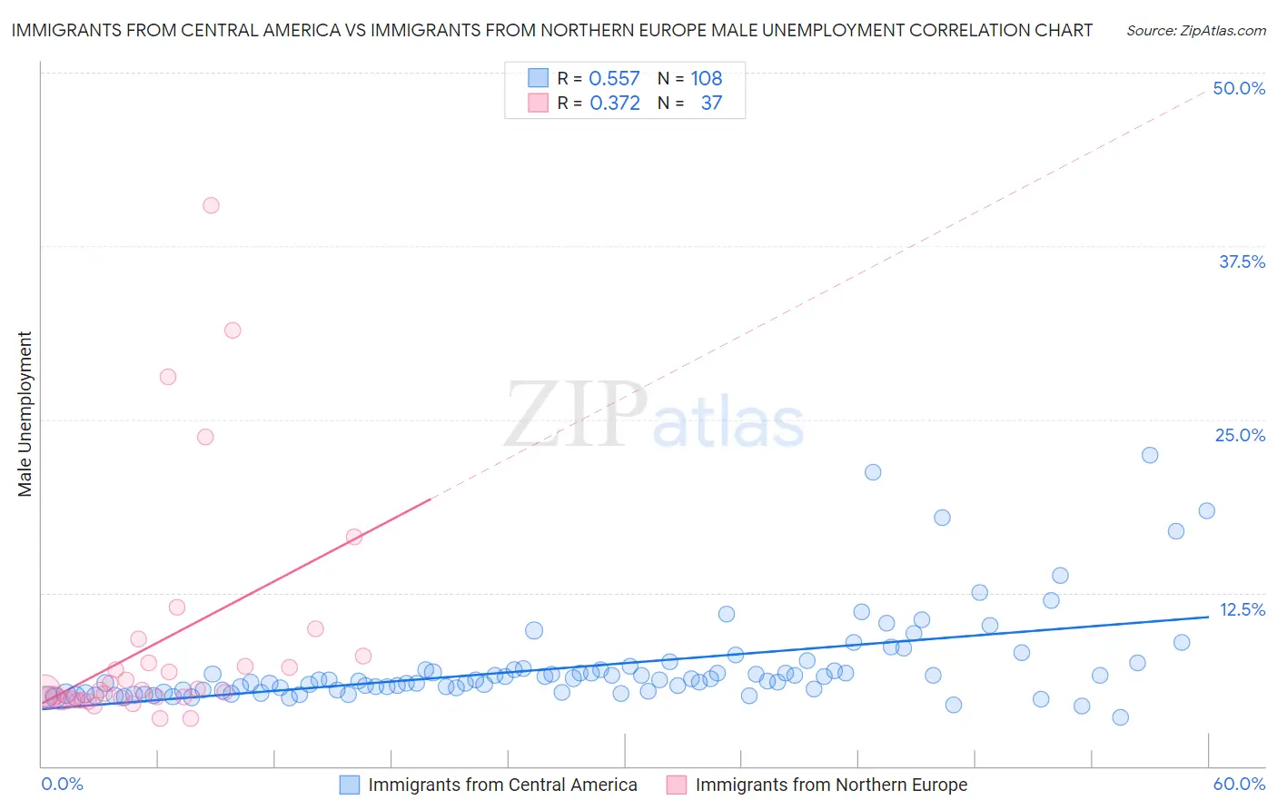 Immigrants from Central America vs Immigrants from Northern Europe Male Unemployment