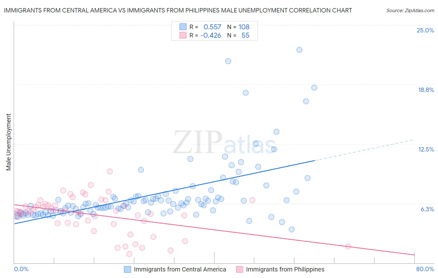 Immigrants from Central America vs Immigrants from Philippines Male Unemployment