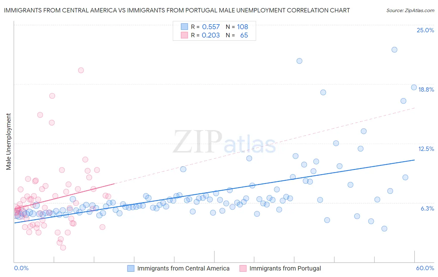 Immigrants from Central America vs Immigrants from Portugal Male Unemployment