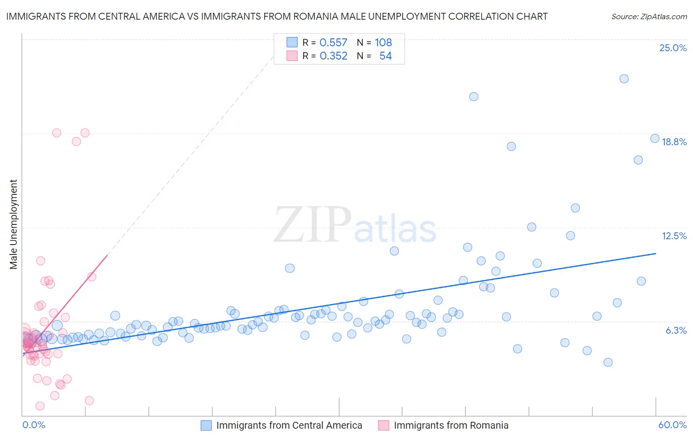 Immigrants from Central America vs Immigrants from Romania Male Unemployment