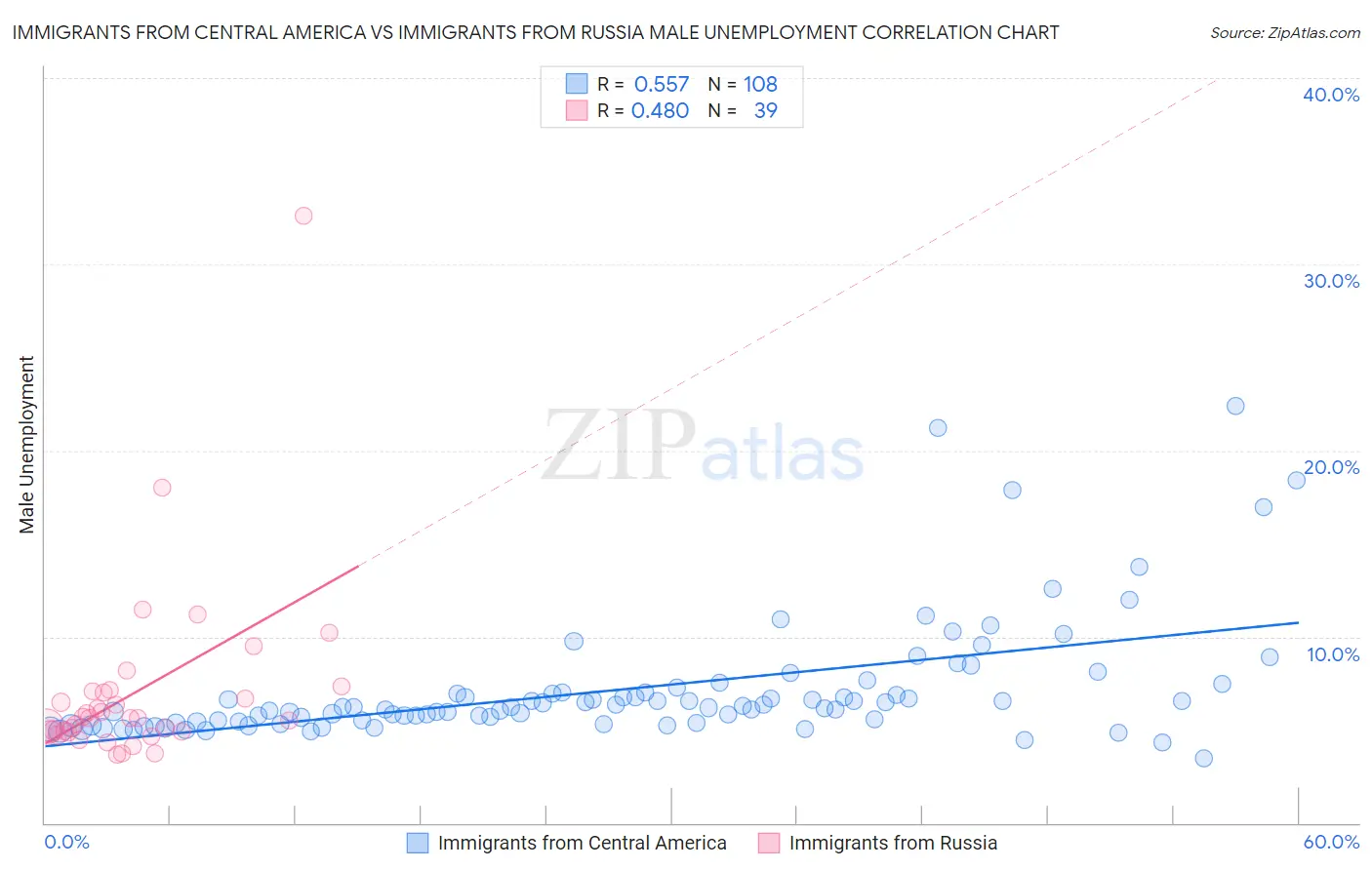 Immigrants from Central America vs Immigrants from Russia Male Unemployment