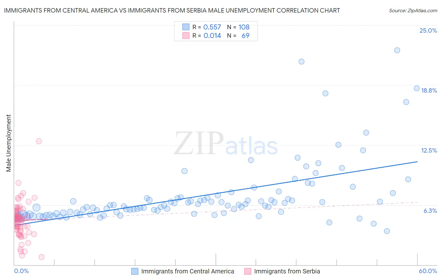 Immigrants from Central America vs Immigrants from Serbia Male Unemployment