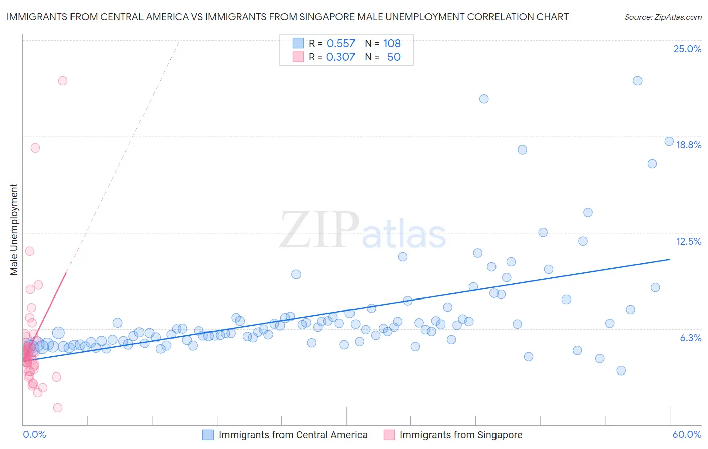 Immigrants from Central America vs Immigrants from Singapore Male Unemployment