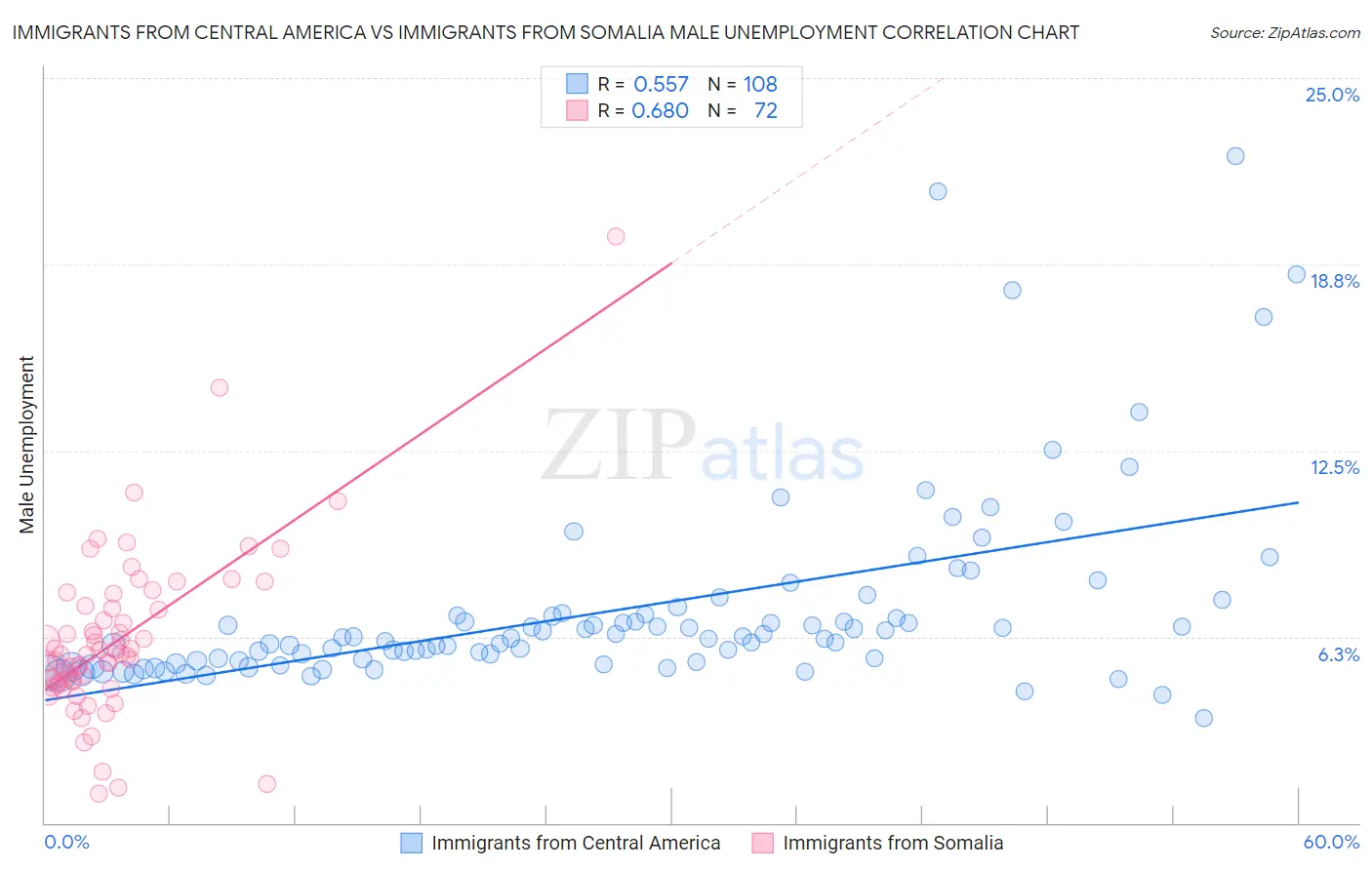 Immigrants from Central America vs Immigrants from Somalia Male Unemployment