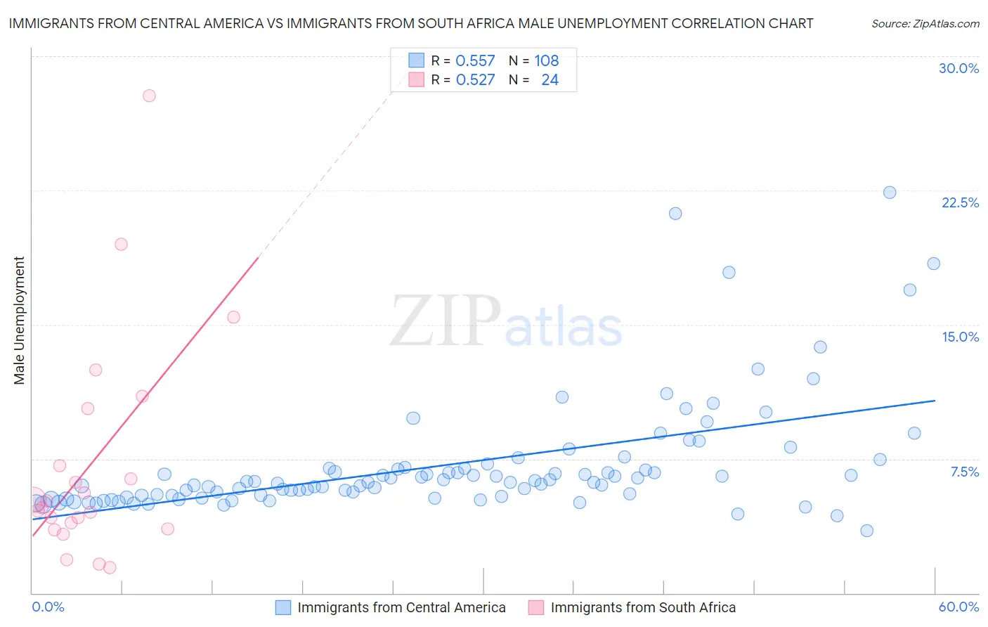 Immigrants from Central America vs Immigrants from South Africa Male Unemployment