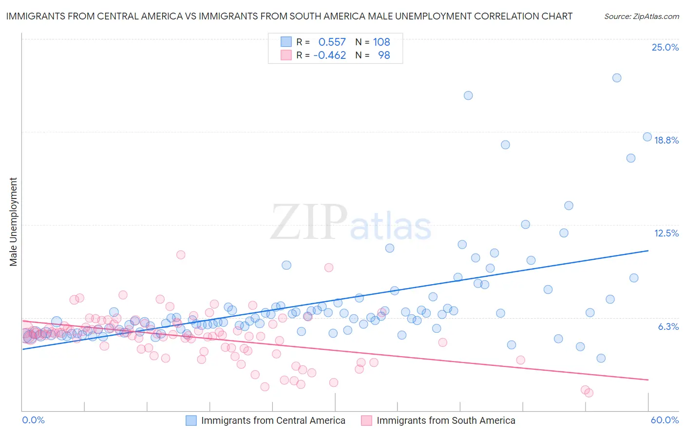 Immigrants from Central America vs Immigrants from South America Male Unemployment