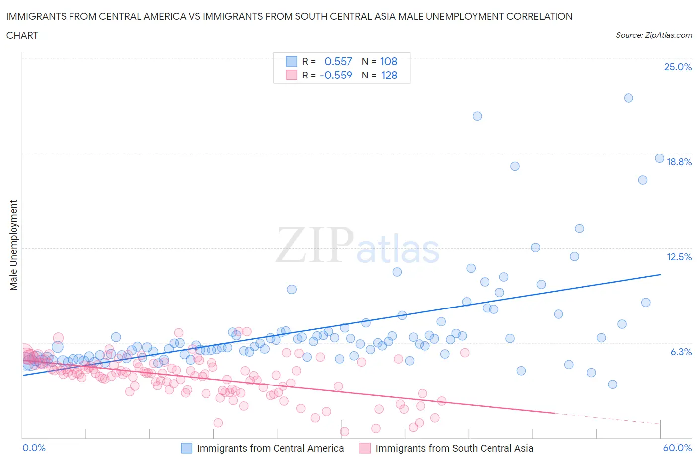 Immigrants from Central America vs Immigrants from South Central Asia Male Unemployment