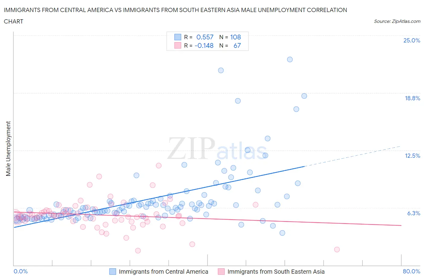 Immigrants from Central America vs Immigrants from South Eastern Asia Male Unemployment