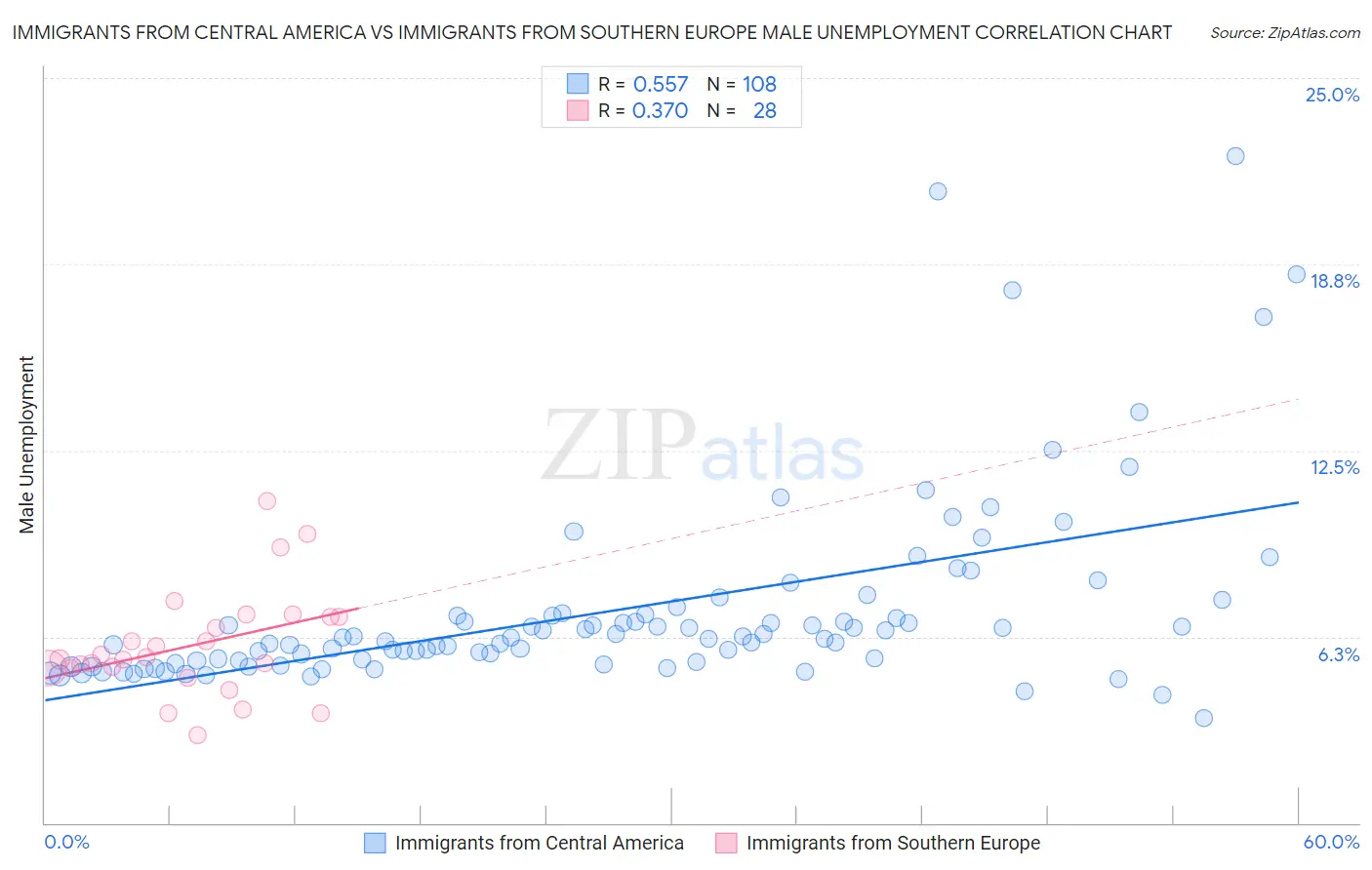 Immigrants from Central America vs Immigrants from Southern Europe Male Unemployment