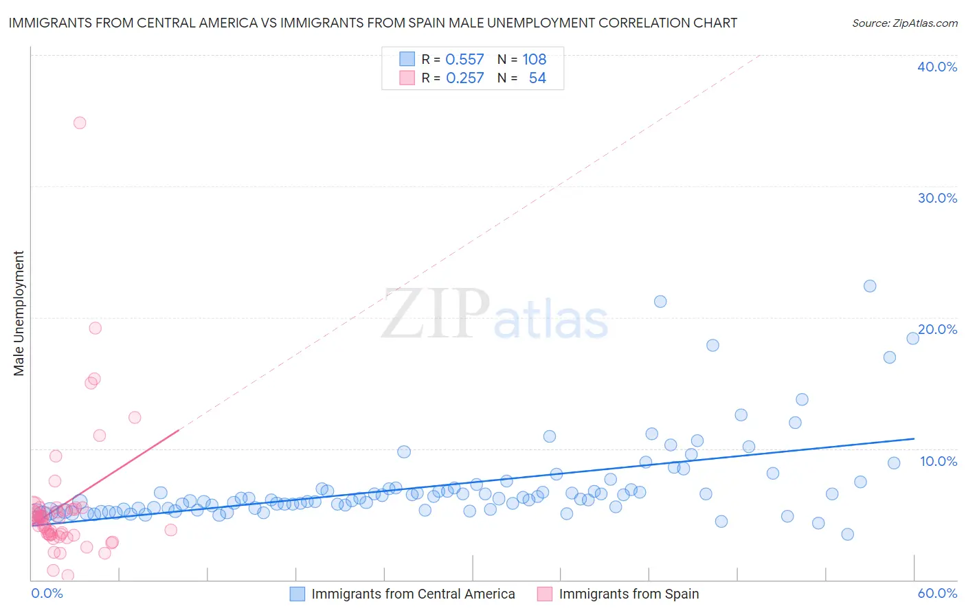 Immigrants from Central America vs Immigrants from Spain Male Unemployment