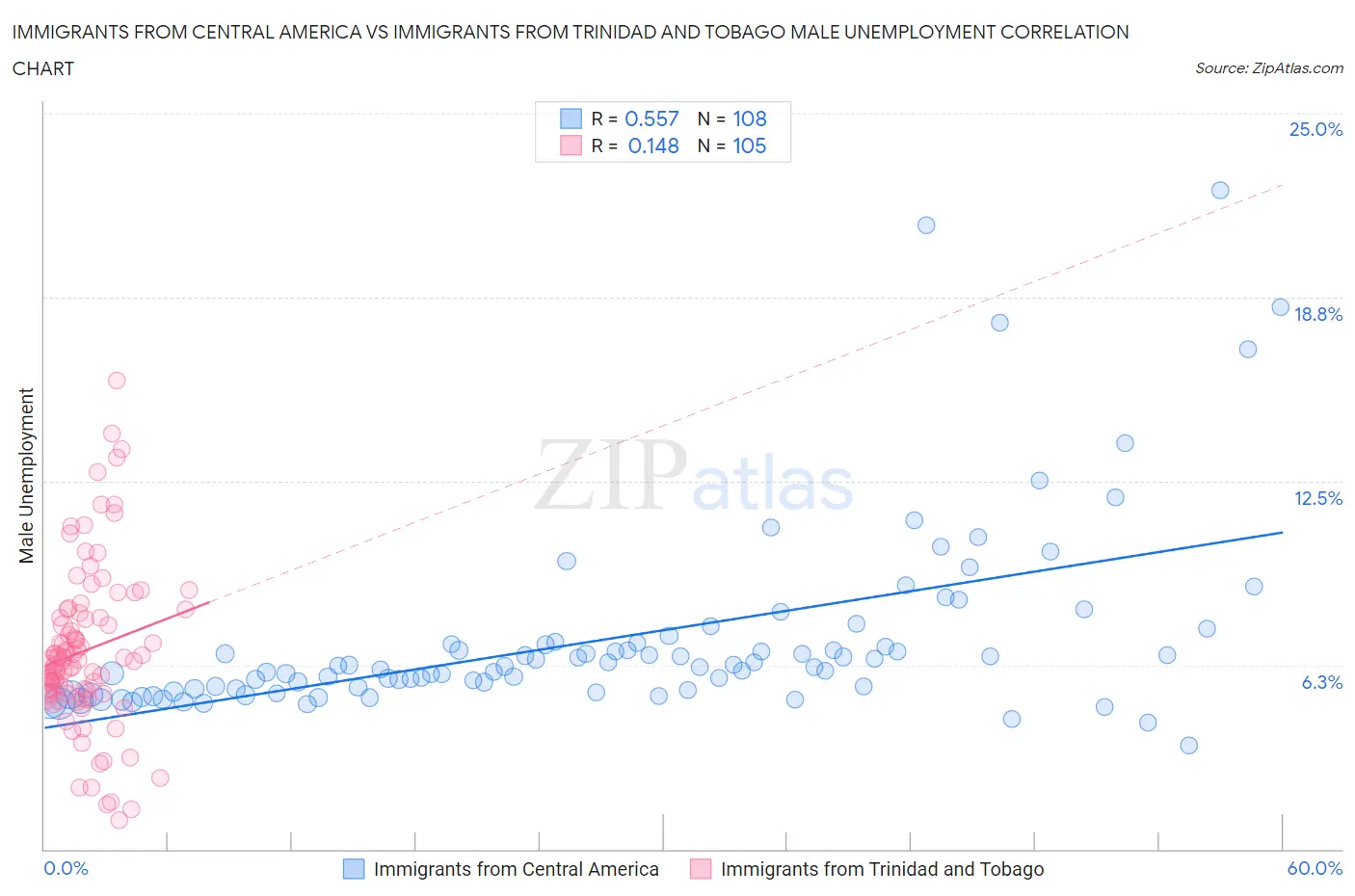 Immigrants from Central America vs Immigrants from Trinidad and Tobago Male Unemployment