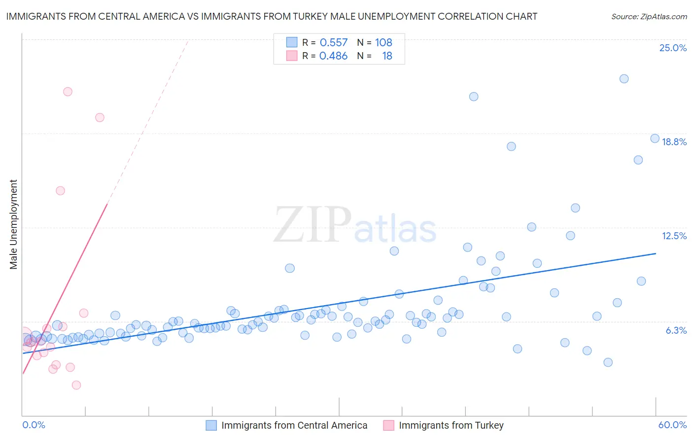 Immigrants from Central America vs Immigrants from Turkey Male Unemployment
