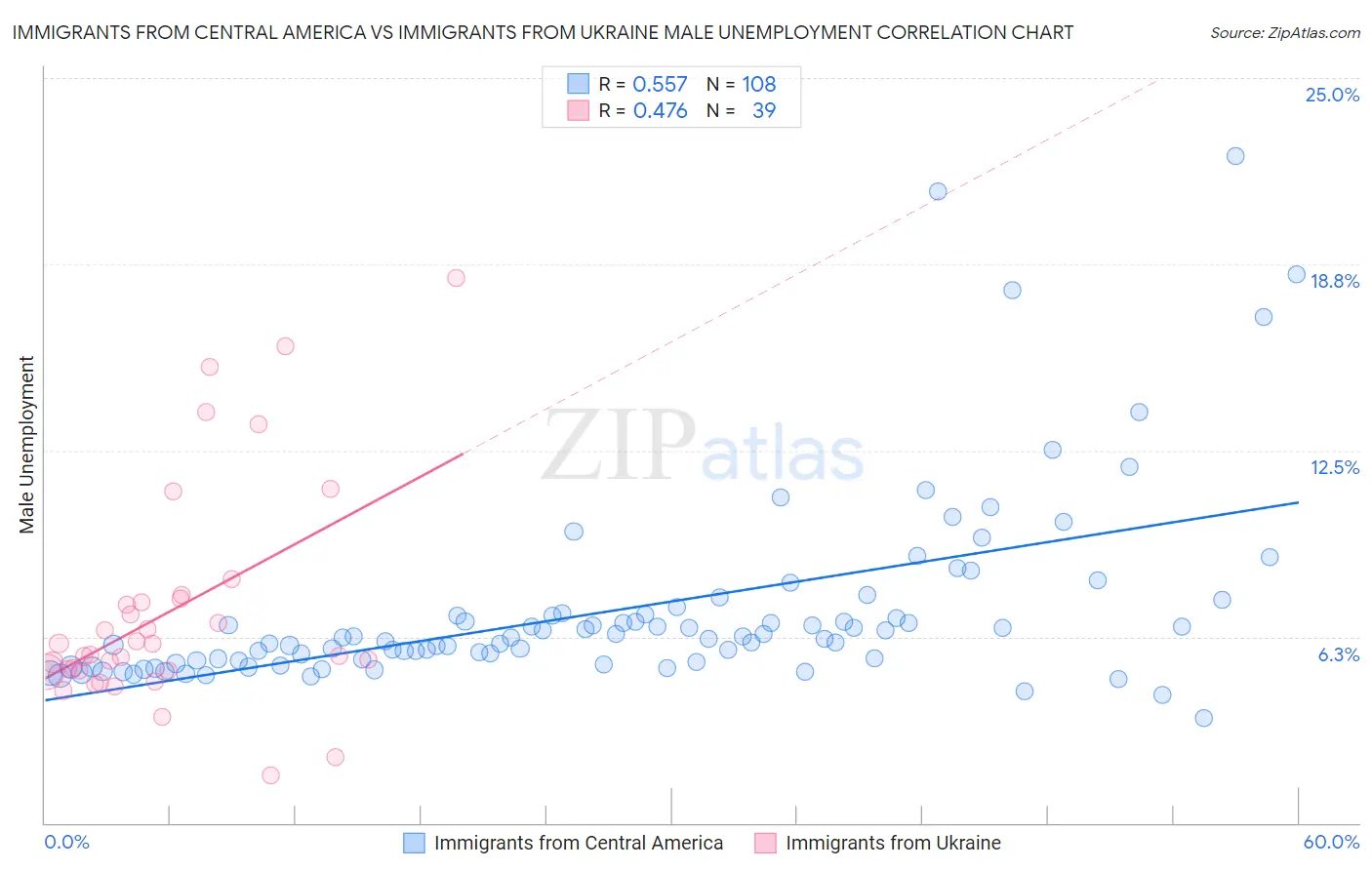 Immigrants from Central America vs Immigrants from Ukraine Male Unemployment