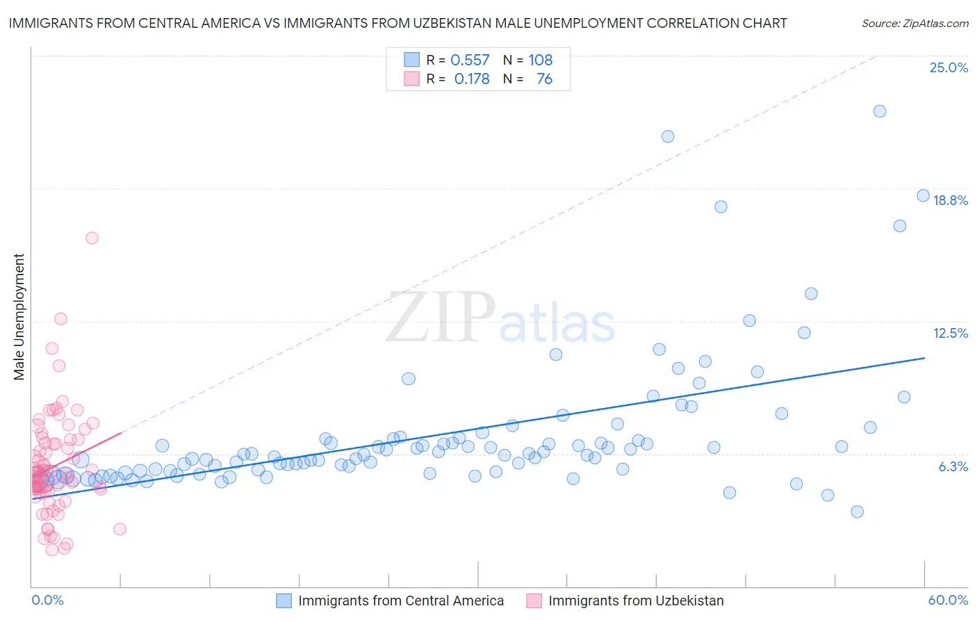 Immigrants from Central America vs Immigrants from Uzbekistan Male Unemployment