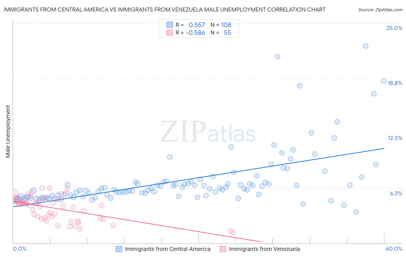 Immigrants from Central America vs Immigrants from Venezuela Male Unemployment