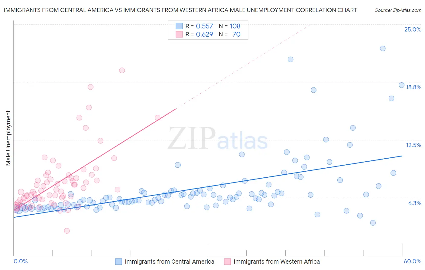 Immigrants from Central America vs Immigrants from Western Africa Male Unemployment