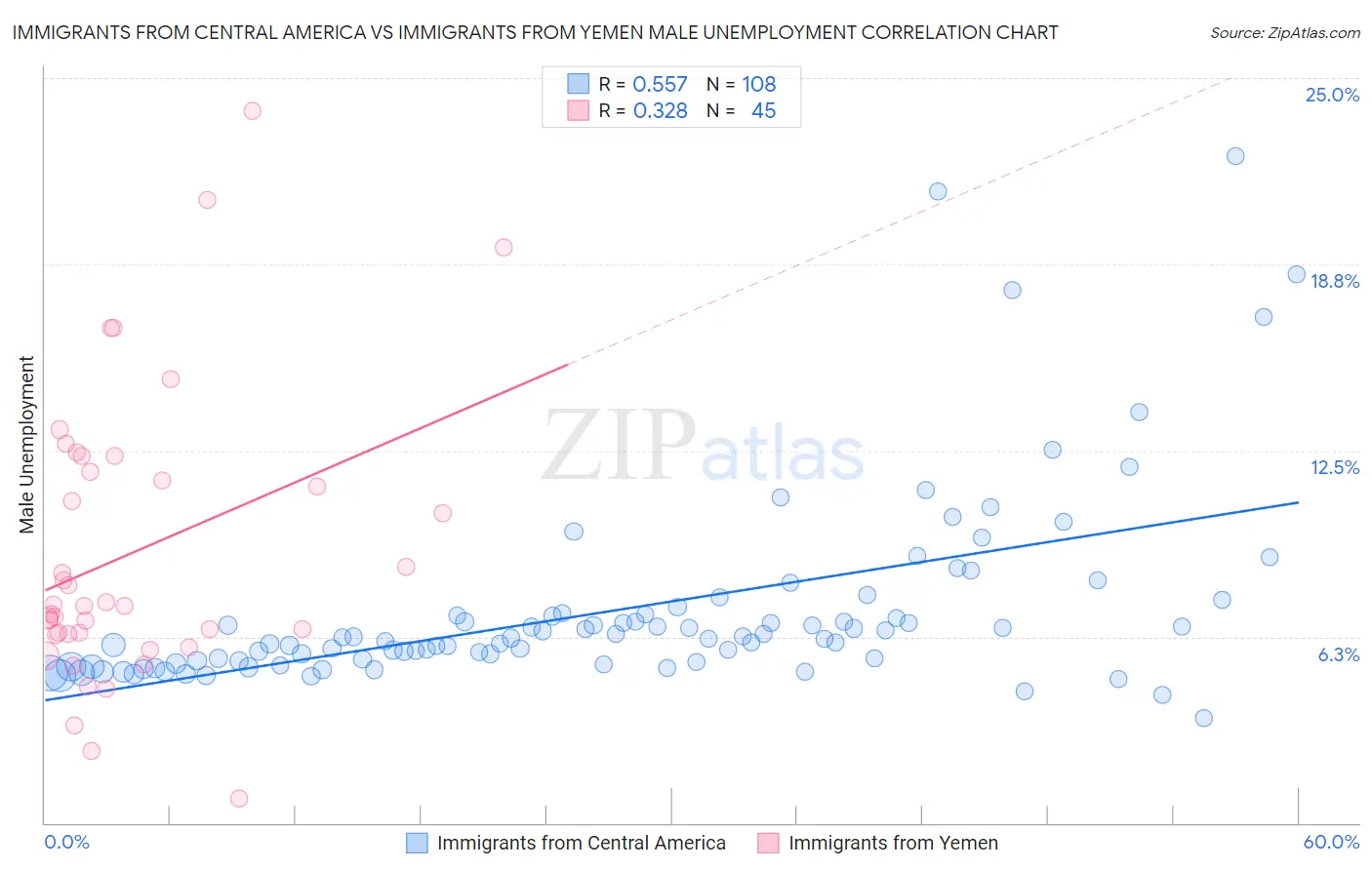 Immigrants from Central America vs Immigrants from Yemen Male Unemployment