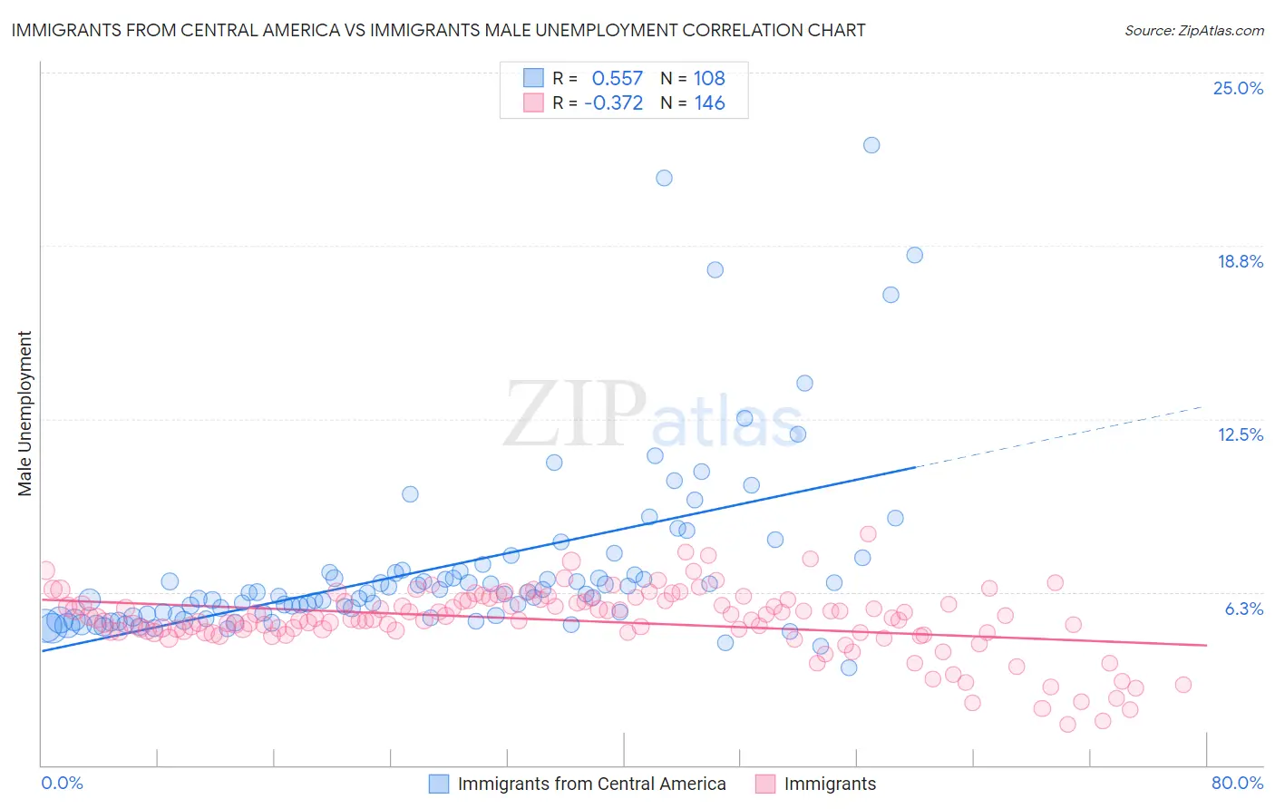 Immigrants from Central America vs Immigrants Male Unemployment