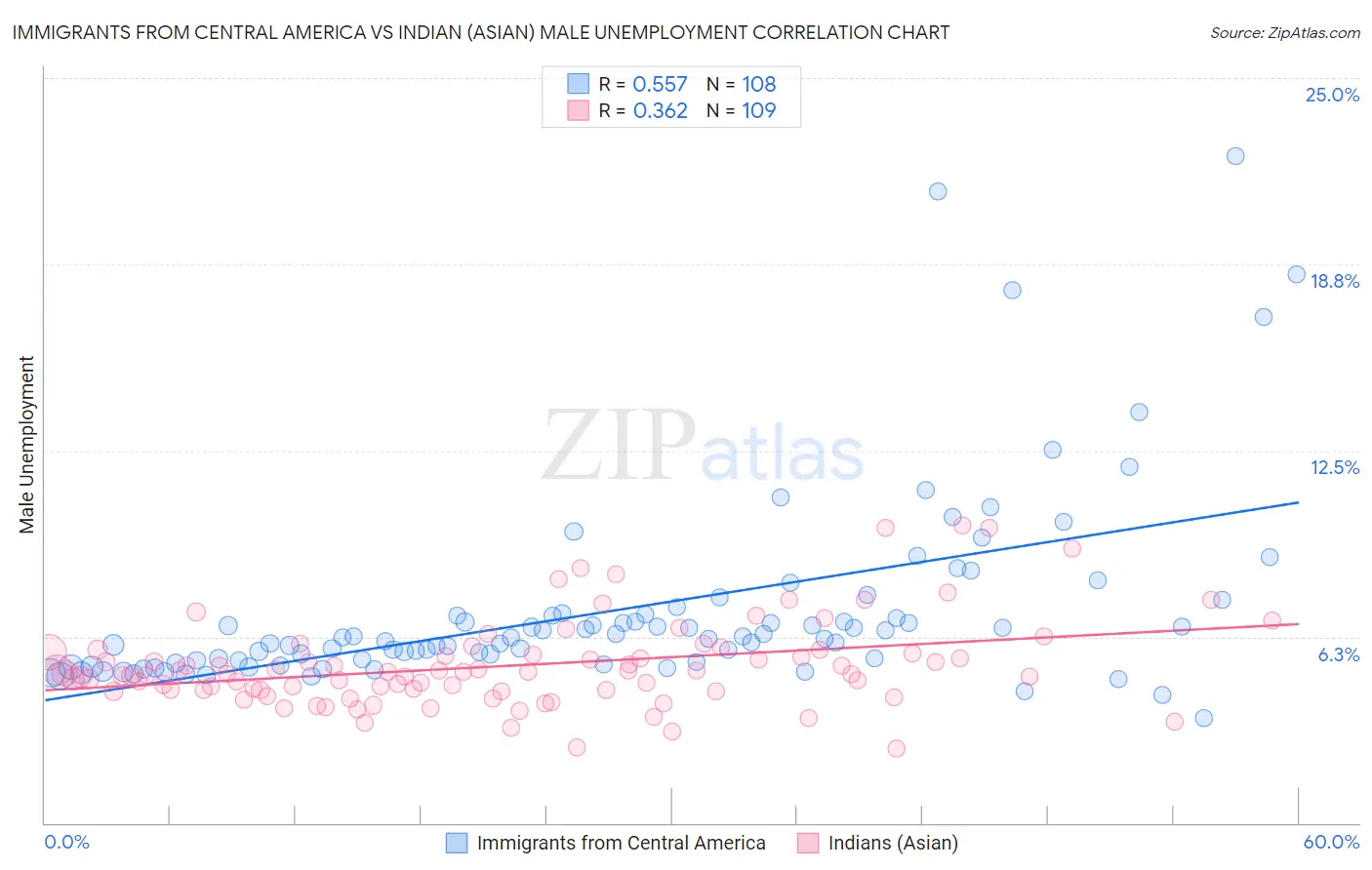 Immigrants from Central America vs Indian (Asian) Male Unemployment