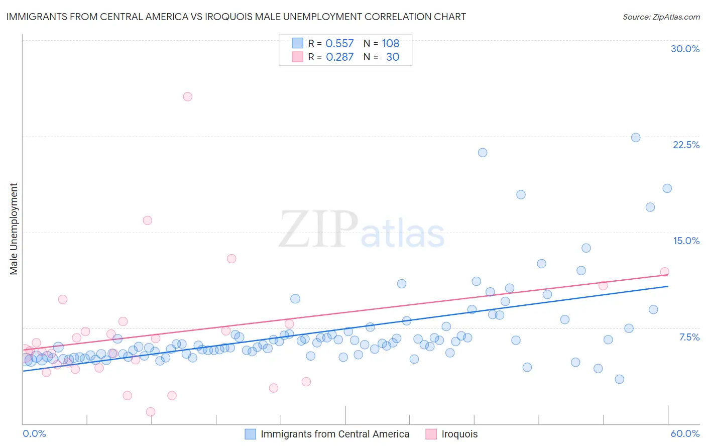 Immigrants from Central America vs Iroquois Male Unemployment