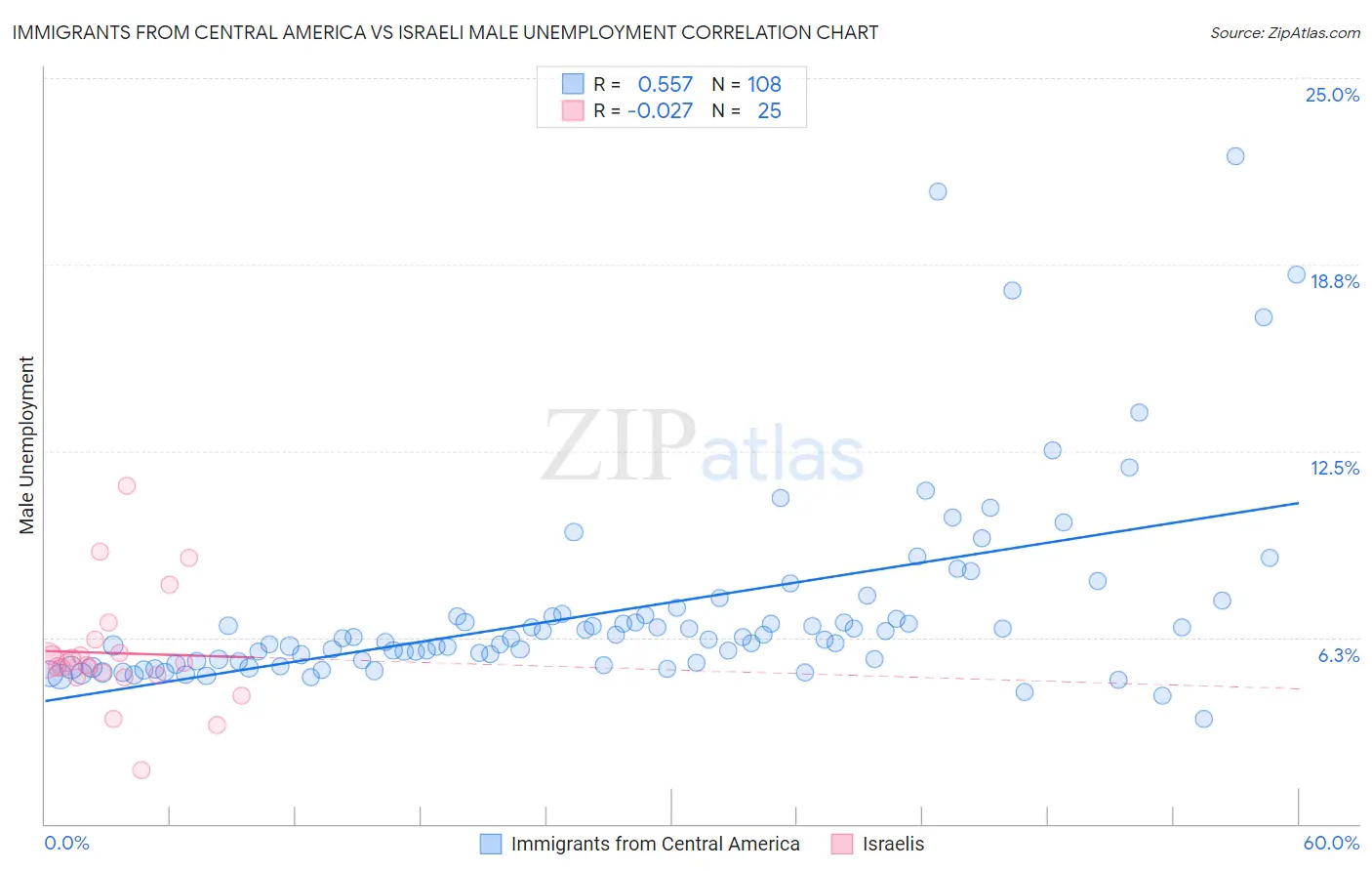 Immigrants from Central America vs Israeli Male Unemployment