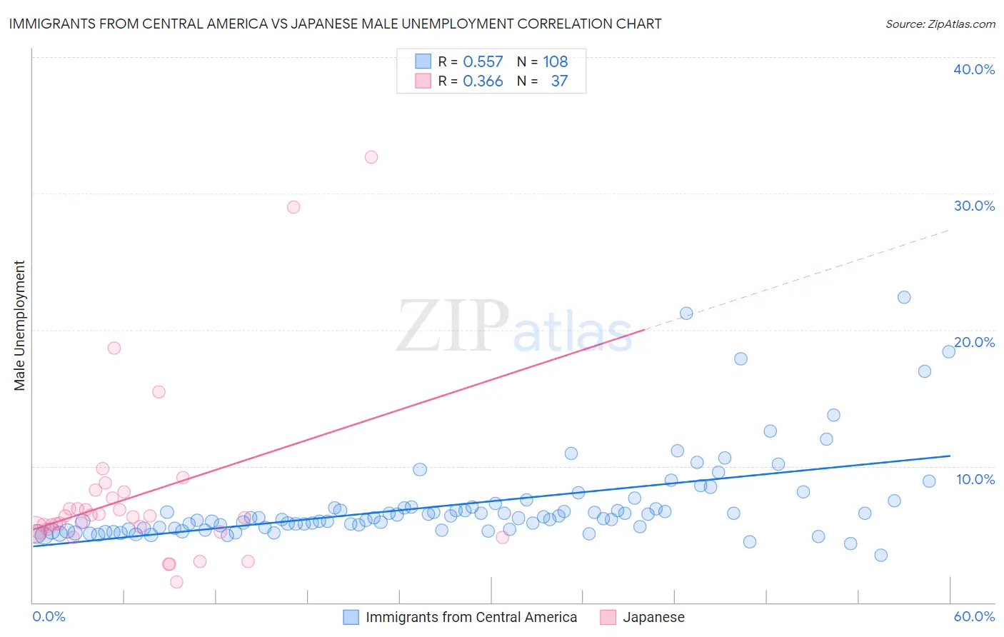 Immigrants from Central America vs Japanese Male Unemployment