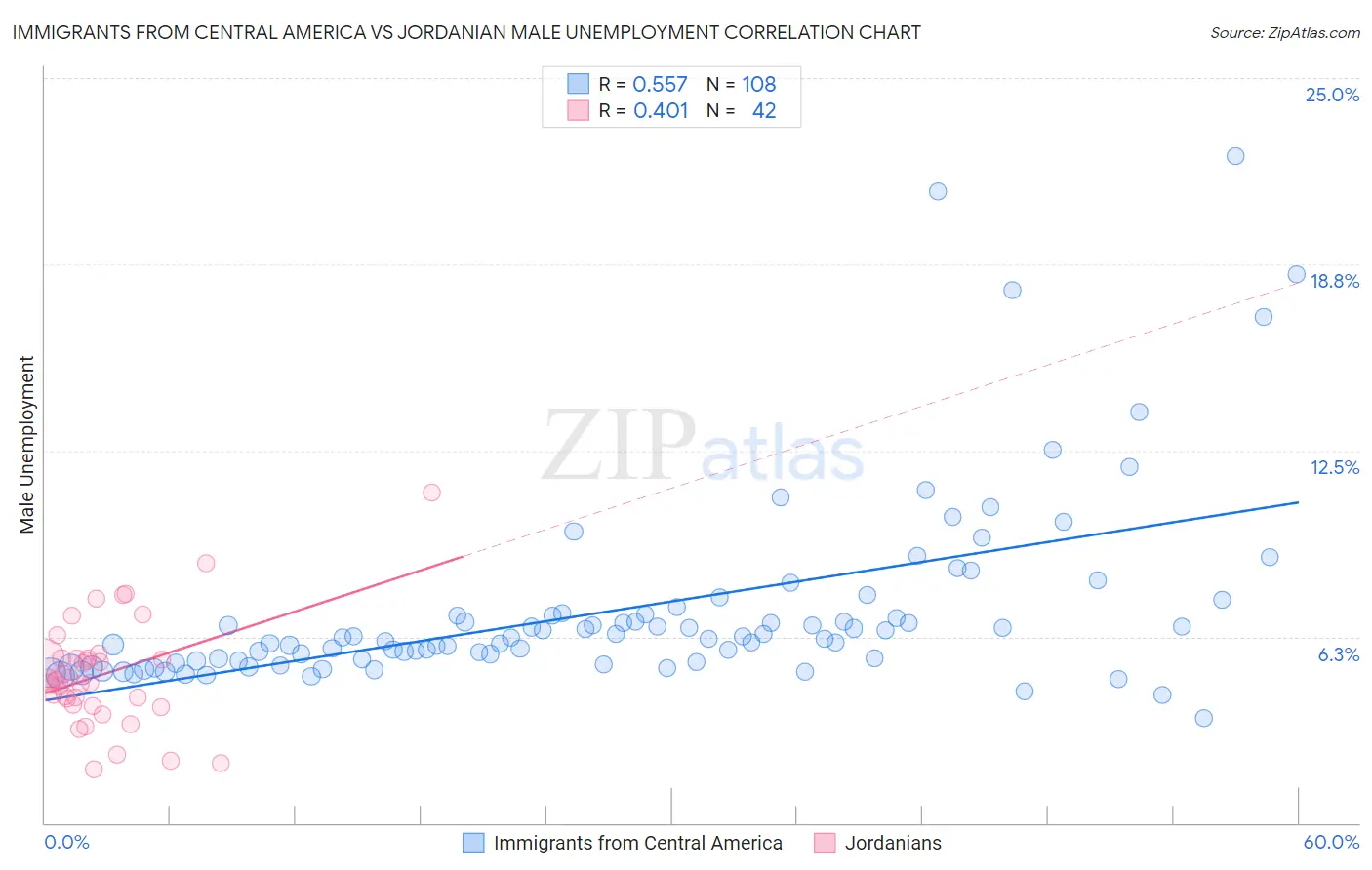 Immigrants from Central America vs Jordanian Male Unemployment